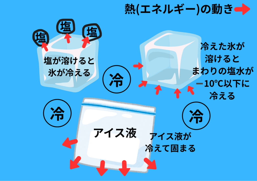 アイス液が固まるしくみ